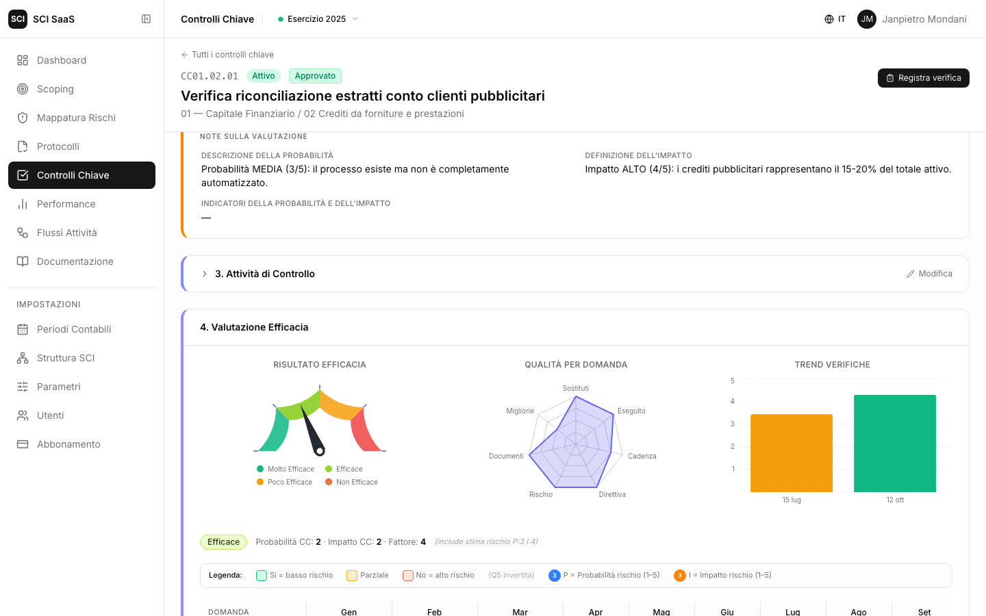 Scheda controllo chiave con gauge di efficacia e trend verifiche